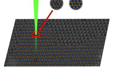 Electron microscopy measurements are usually performed by collecting all points in a 2D grid. Here, using deep learning in real time, only sites of interest are measured (colored circles), allowing experiments to be conducted on a much larger variety of materials, even those that change under the beam. Credit: Kevin Roccapriore and Scott Gibson/ORNL, U.S. Dept. of Energy