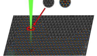 Electron microscopy measurements are usually performed by collecting all points in a 2D grid. Here, using deep learning in real time, only sites of interest are measured (colored circles), allowing experiments to be conducted on a much larger variety of materials, even those that change under the beam. Credit: Kevin Roccapriore and Scott Gibson/ORNL, U.S. Dept. of Energy